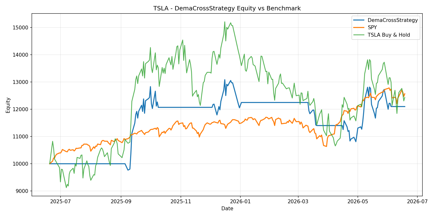 TSLA - DemaCrossStrategy equity curve